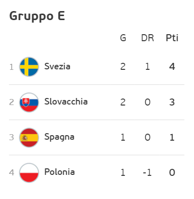 Spagna Polonia Svezia Slovacchia classifica euro 2020