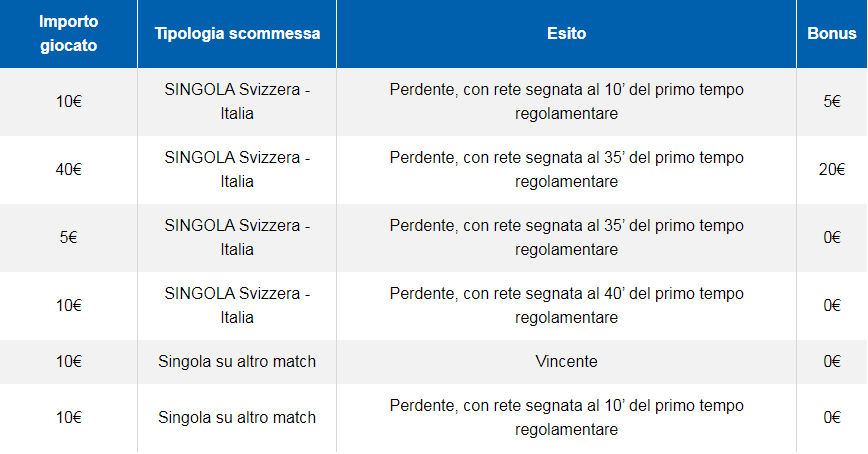 Bonus Goldbet 'Promo 10 Minuti' Svizzera-Italia